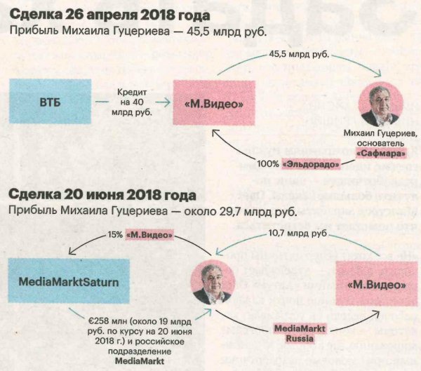 «М.Видео» становится одним из лидеров мирового рынка продавцов бытовой техники и электроники