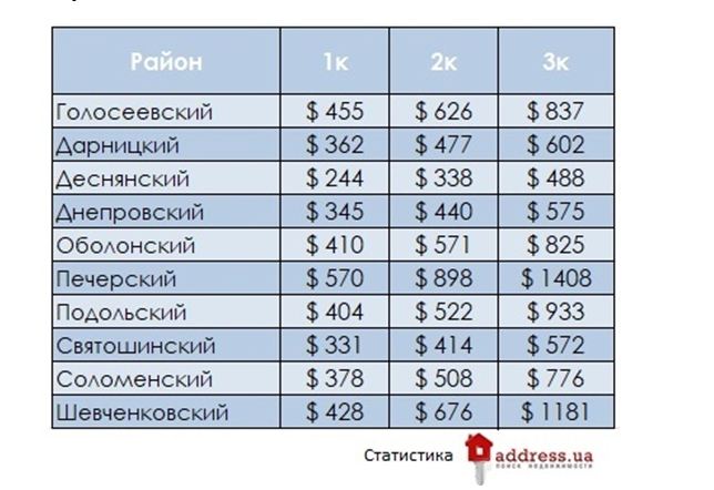 Сколько стоит арендовать квартиру в Киеве