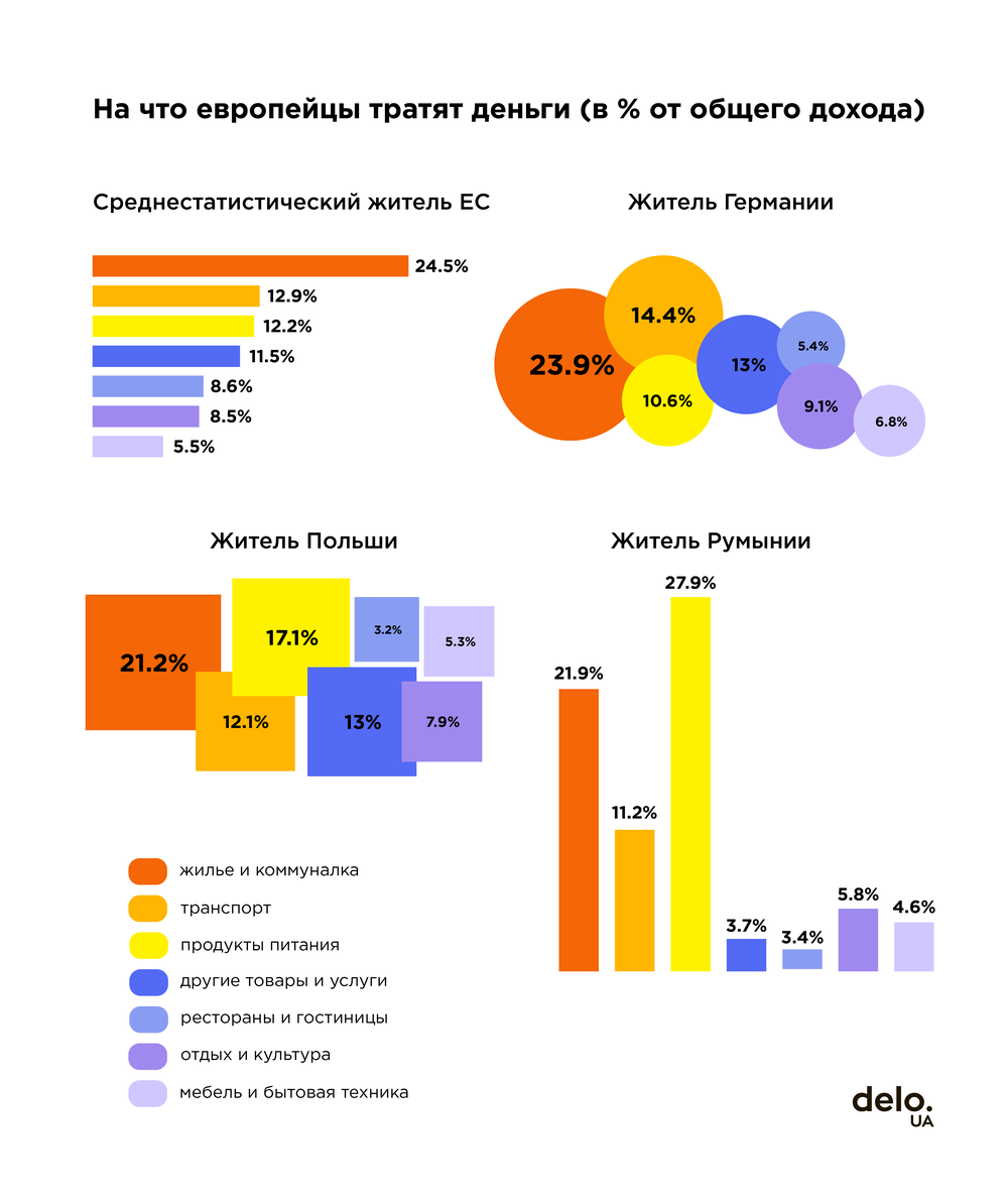 Сколько зарабатывают и на что тратят европейцы