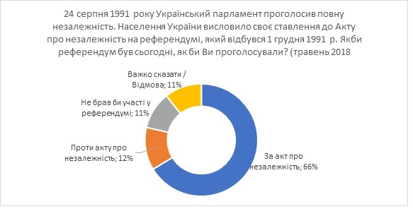 Две трети украинцев готовы сейчас голосовать за независимость Украины — соцопрос