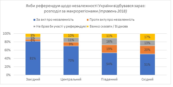 Две трети украинцев готовы сейчас голосовать за независимость Украины — соцопрос