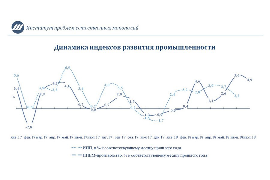 ИПЕМ отмечает сохранение высоких темпов роста промышленного производства по итогам июля