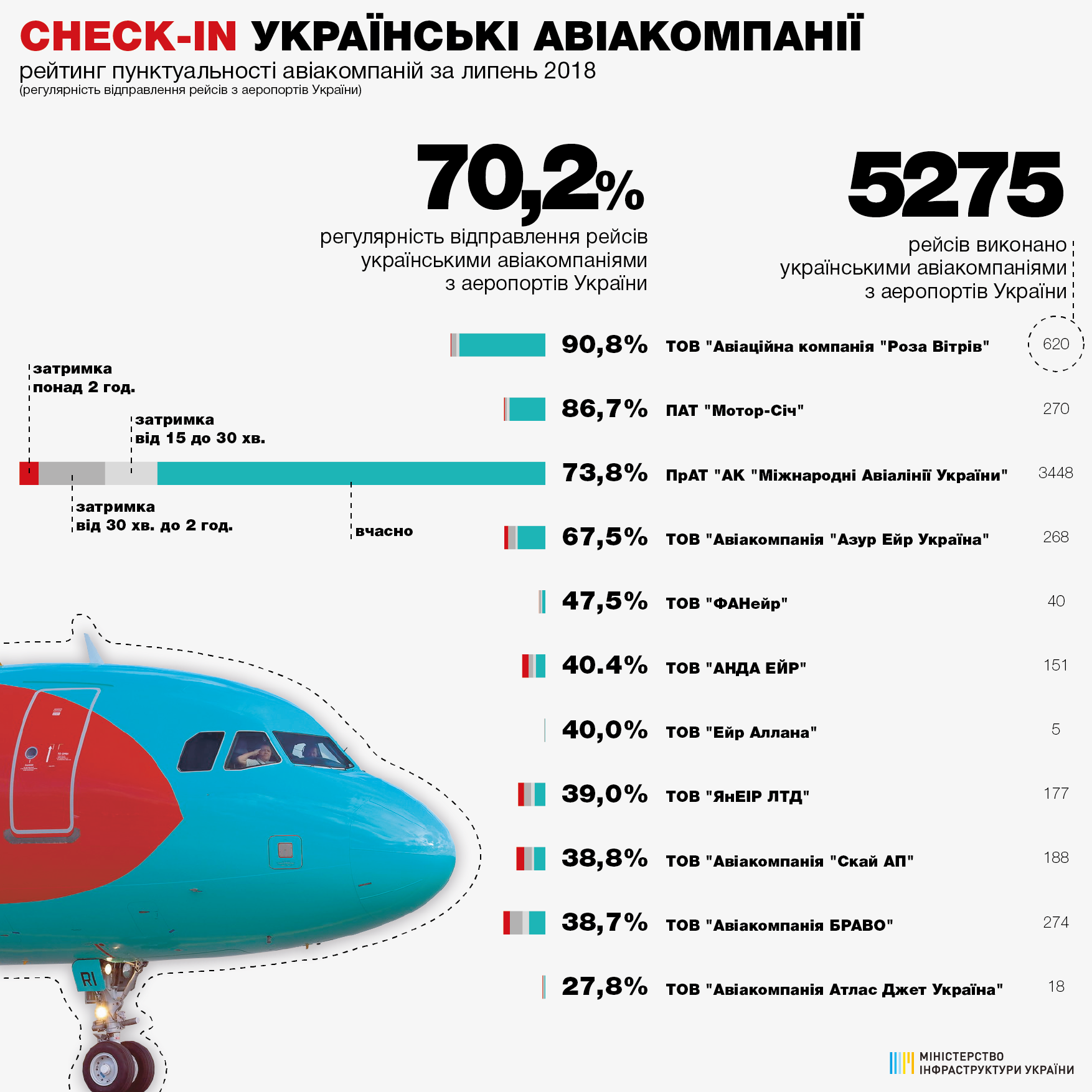 Мининфраструктуры назвало самые пунктуальные авиакомпании