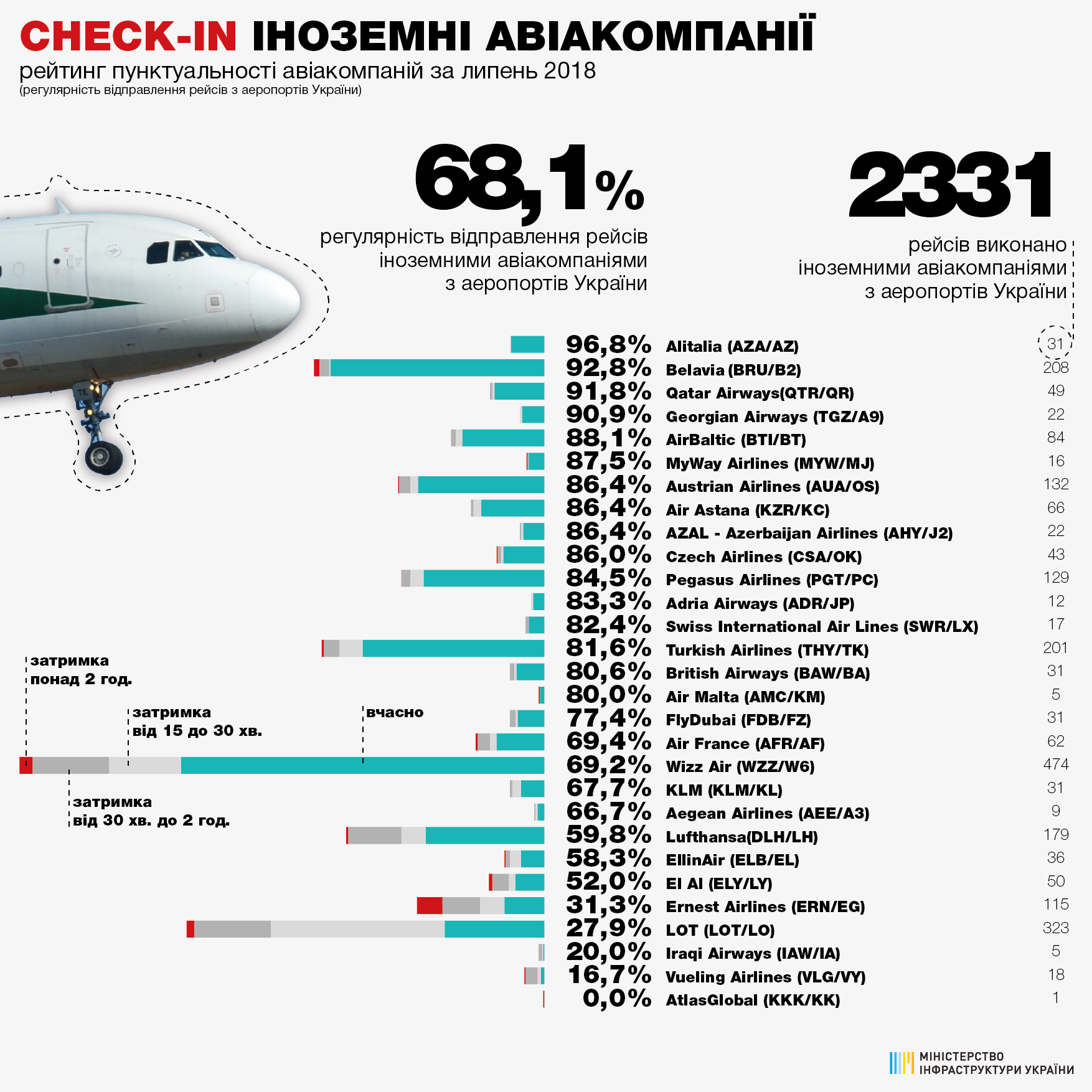 Мининфраструктуры назвало самые пунктуальные авиакомпании