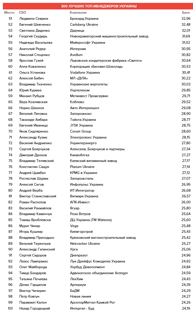 Названы 300 лучших топ-менеджеров Украины