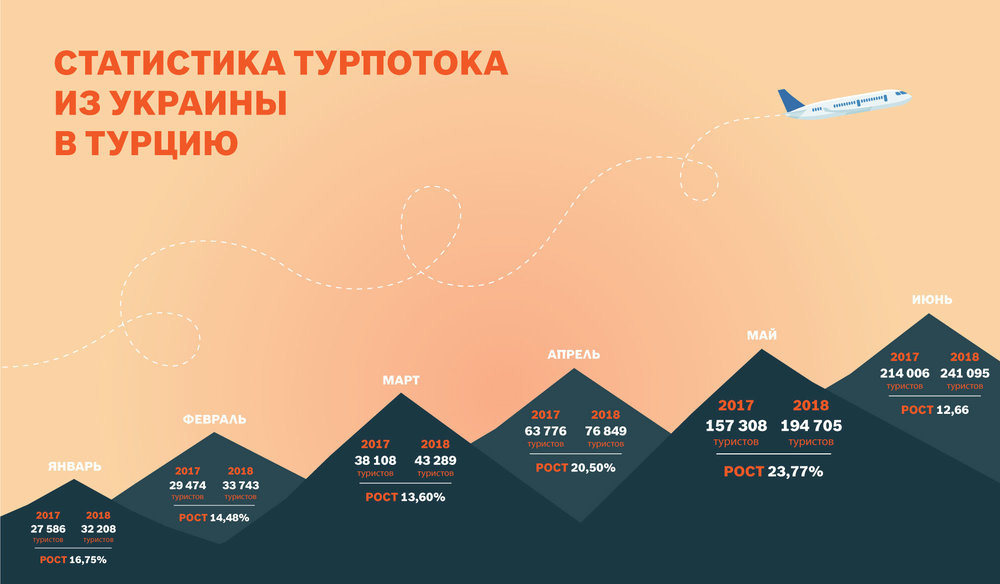 Украина заняла 4 место по количеству туристов в Турции