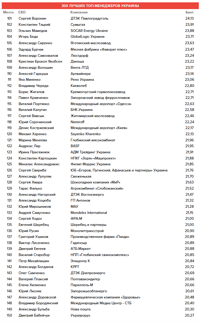 Названы 300 лучших топ-менеджеров Украины