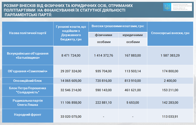 Партии отчитались о доходах в первом квартале 2018: у "Батькивщины" наибольшие взносы