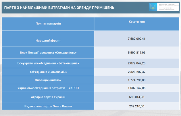 Партии отчитались о доходах в первом квартале 2018: у "Батькивщины" наибольшие взносы