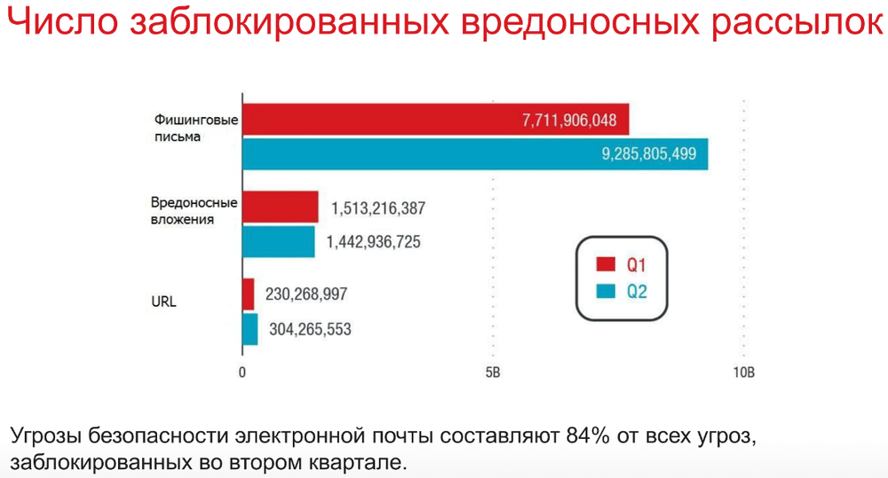 Ландшафт киберугроз: что угрожает кибербезопасности компаний