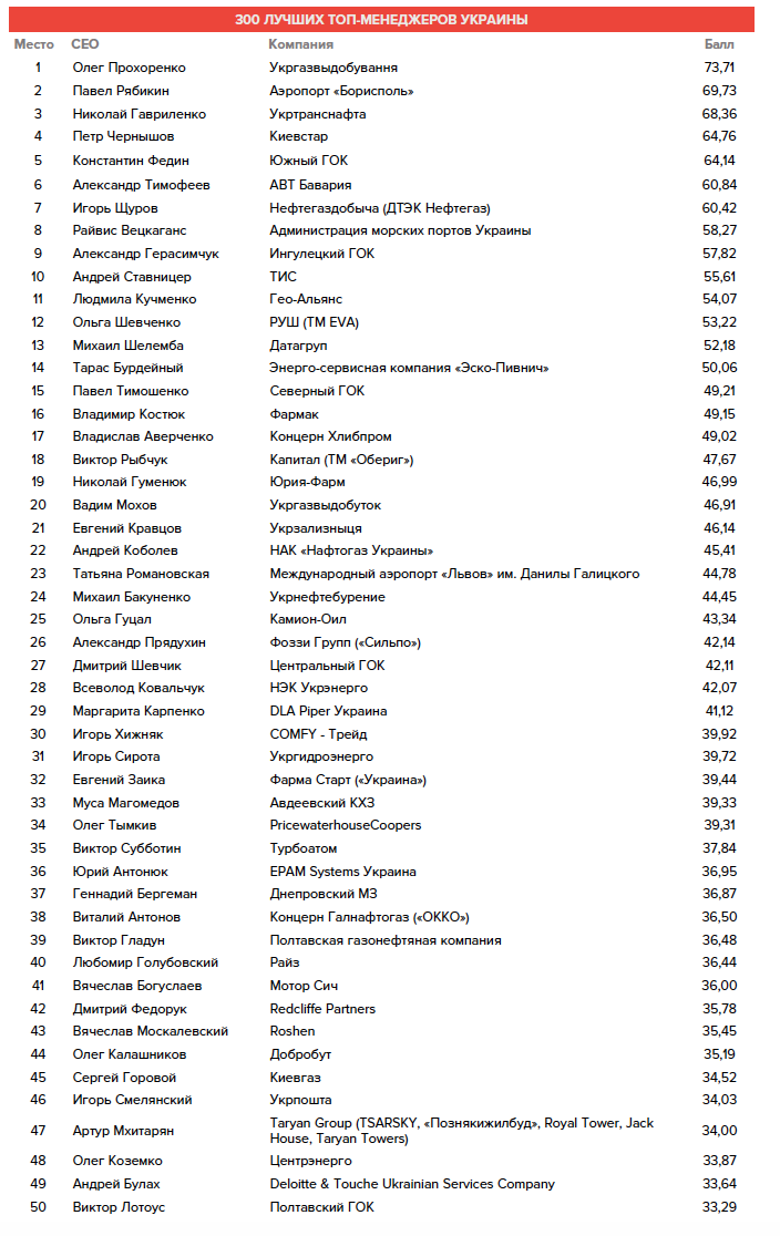 Названы 300 лучших топ-менеджеров Украины