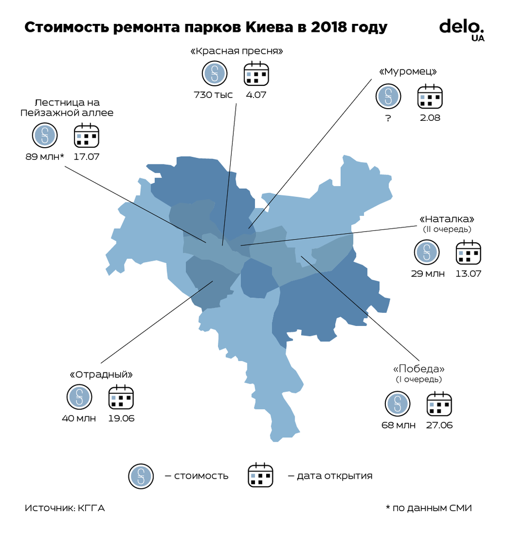 УДАРное лето Кличко. Сколько денег потратили на обустройство парков в Киеве