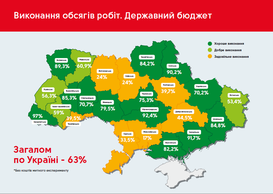 Статистика освоения по областям, "Укравтодор"