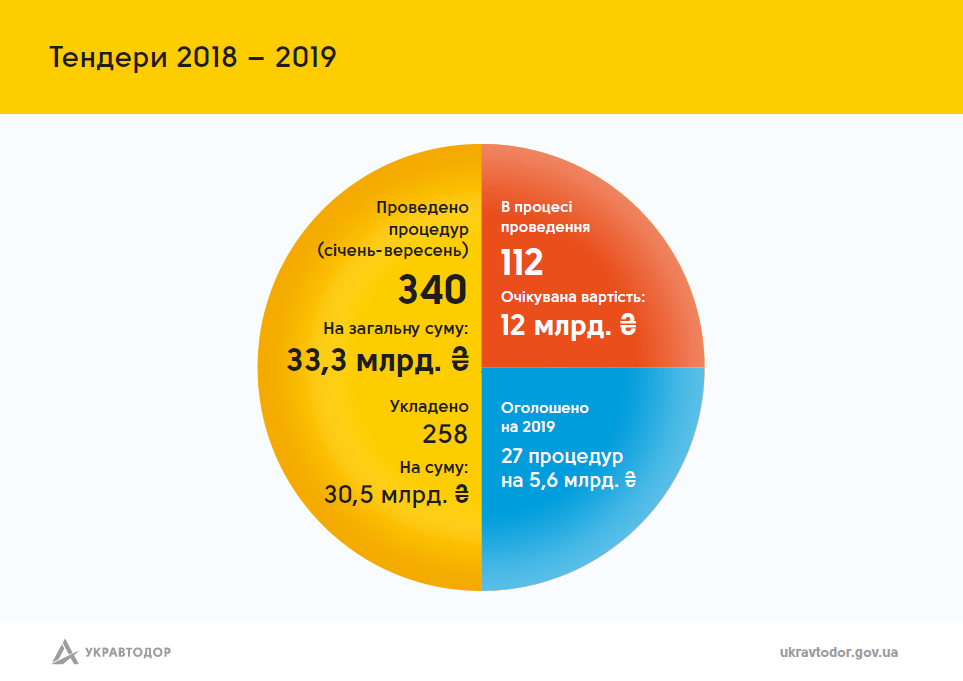 Тендеры на 2018-2019 года, "Укравтодор"