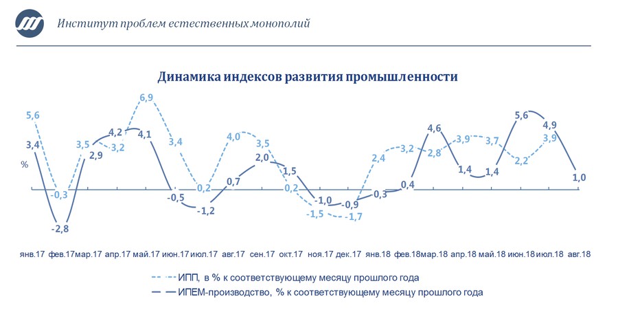 Промышленное производство: замедление роста по итогам августа