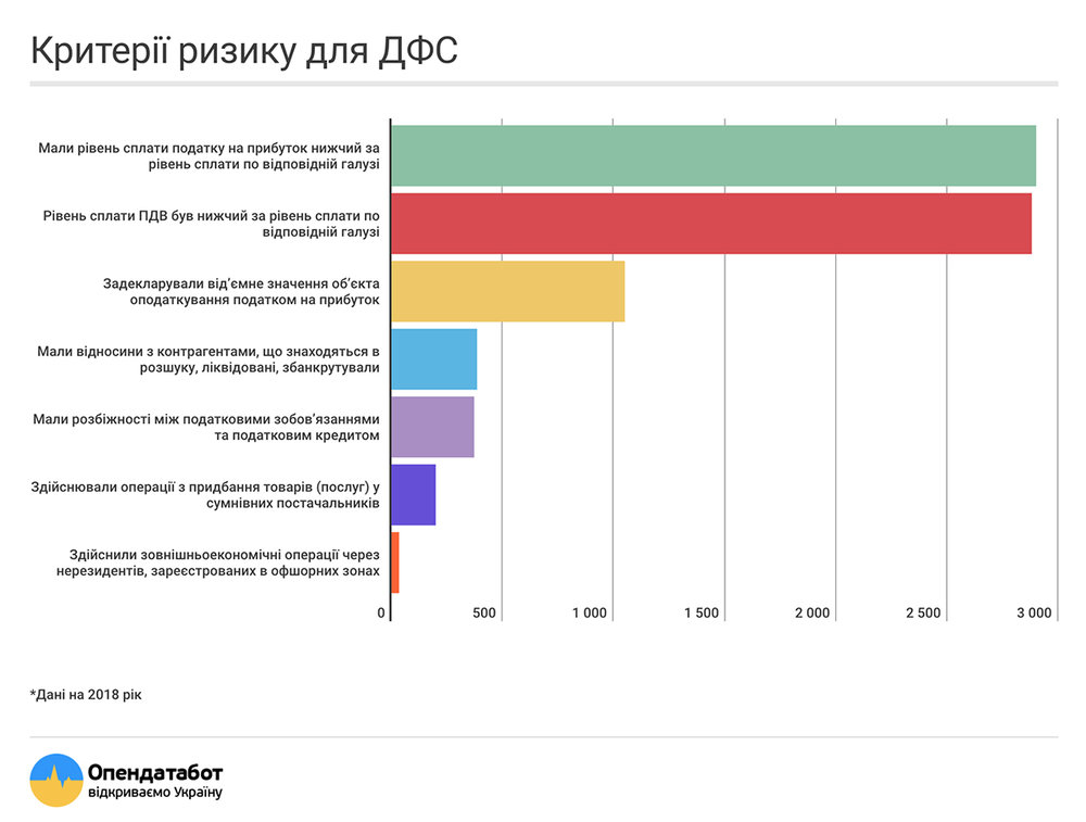 Придет ли налоговая: основные критерии риска, по которым проверяли компании в 2018 году