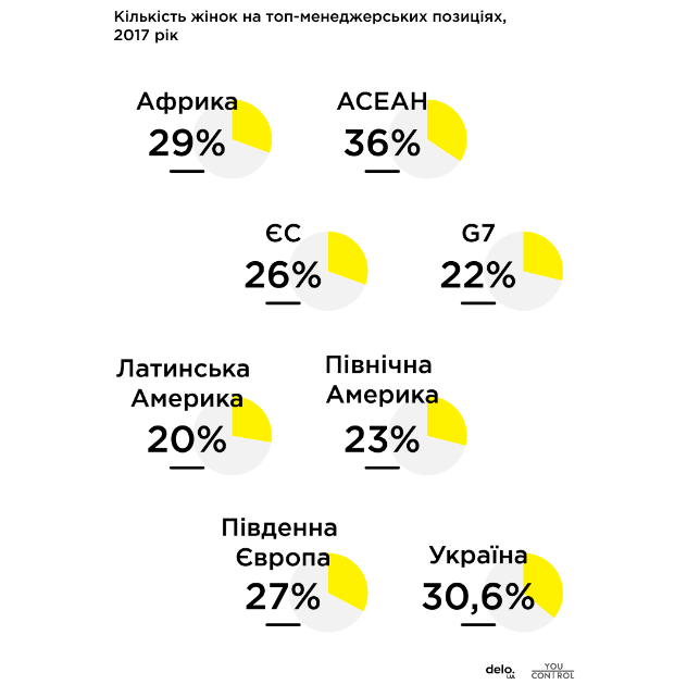 Бути більше ніж 30%: Скільки жінок серед менеджерів та власників бізнесу в Україні