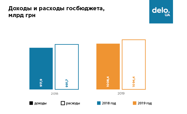 Госдолг, пенсии и две реформы: какие расходы заложили в бюджет перед выборами