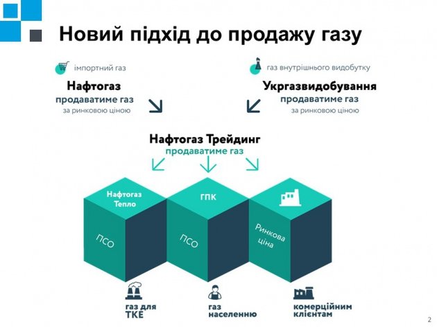 Как будет выглядеть схема продажи газа через дочерние компании "Нафтогаза"