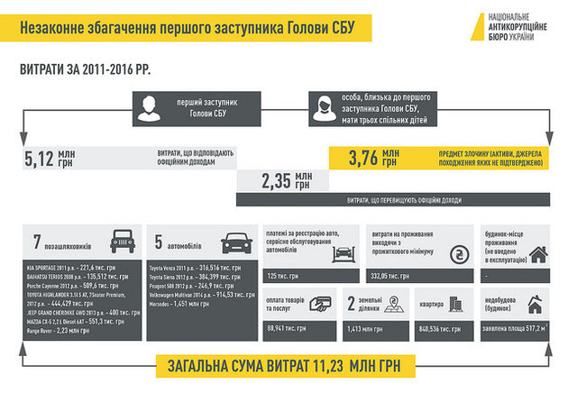 НАБУ подготовило подозрение замглавы СБУ Демчине, ГПУ открыло дело против детектива Бюро