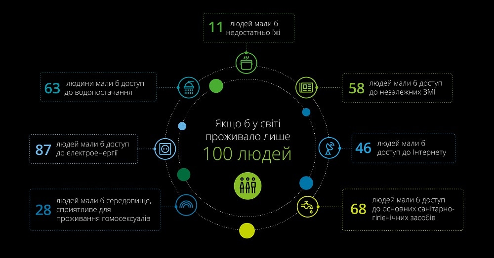 Украина заняла 64 место в Индексе социального развития-2018