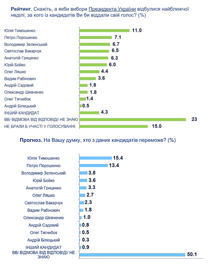 Разрыв между Тимошенко и Порошенко уменьшился до 4% — соцопрос