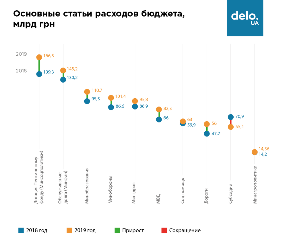 Госдолг, пенсии и две реформы: какие расходы заложили в бюджет перед выборами