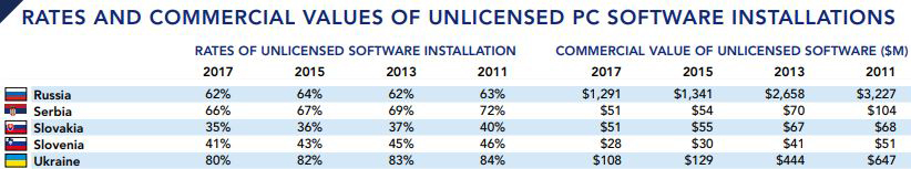 В Украине 80% программного обеспечения нелицензионное — исследование