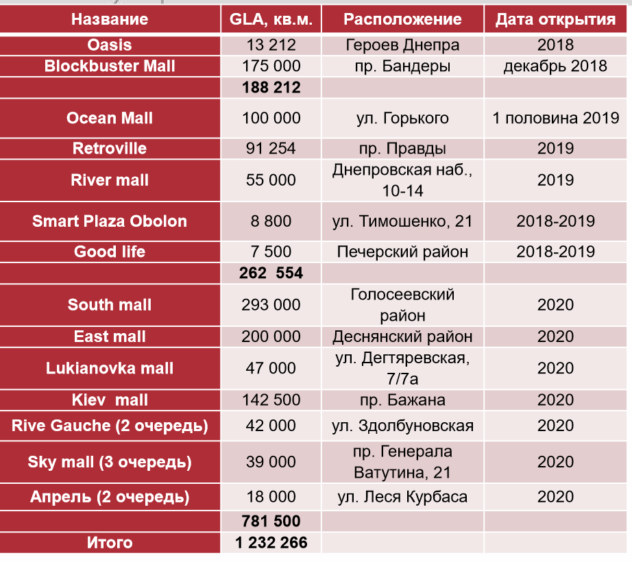 Какие торговые центры откроют в Киеве к 2020 году