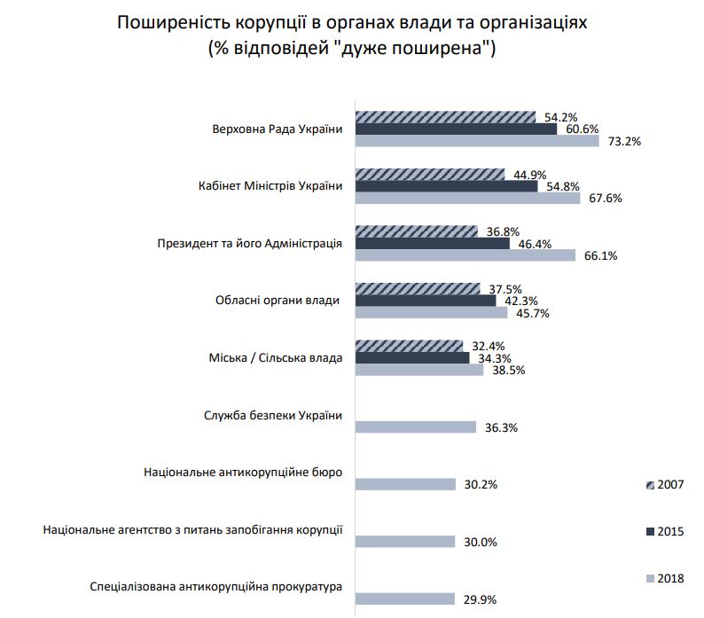 Где чаще всего сталкиваются с коррупцией украинцы — соцопрос